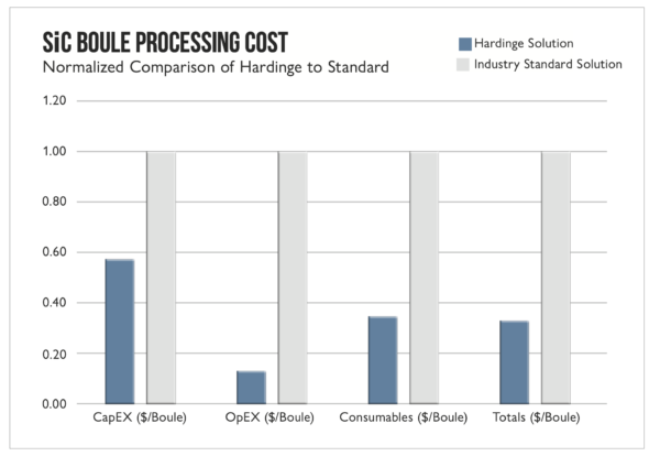 SiC Boule Processing Cost Savings