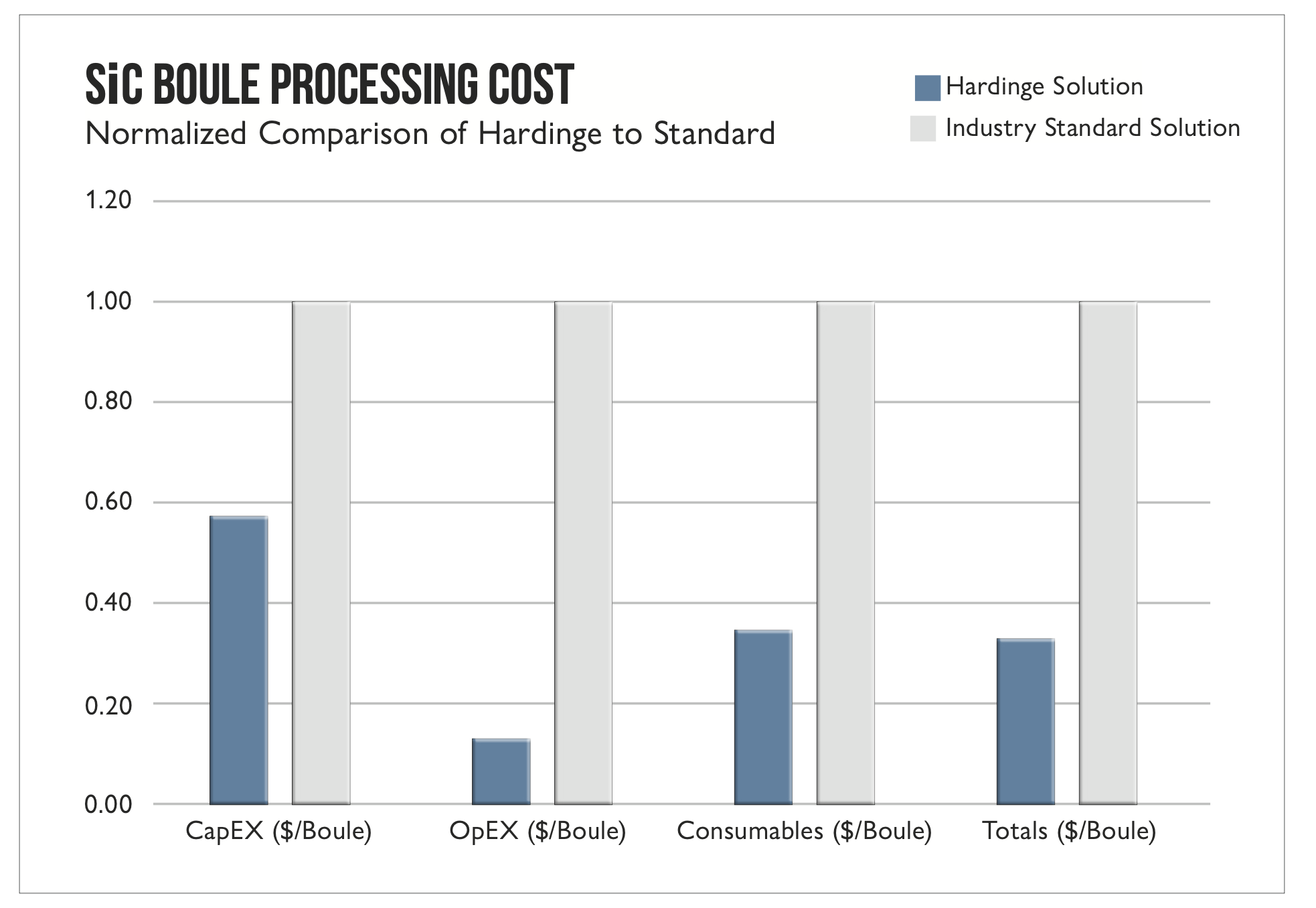 SiC Boule Processing Cost